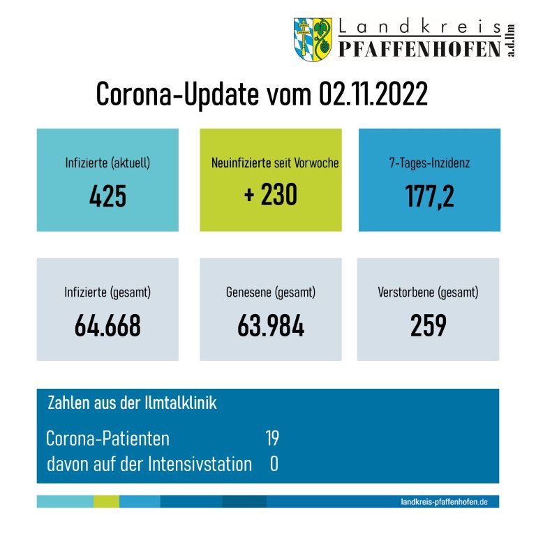Corona-Statistik 02.11.2022